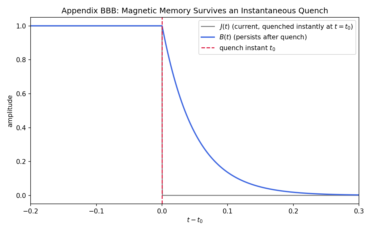 Magnetic Memory — generated output